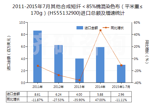 2011-2015年7月其他合成短纖＜85%棉混染色布（平米重≤170g）(HS55132900)進(jìn)口總額及增速統(tǒng)計(jì)